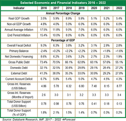 GHANA ECONOMIC REVIEW:Implications of the IMF’s Latest Forecast of Ghana’s Economic Outlook 1 the vaultz africa